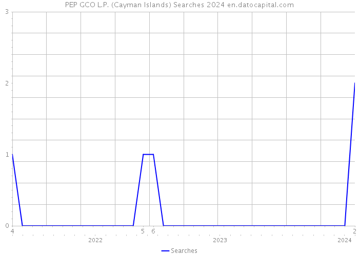 PEP GCO L.P. (Cayman Islands) Searches 2024 