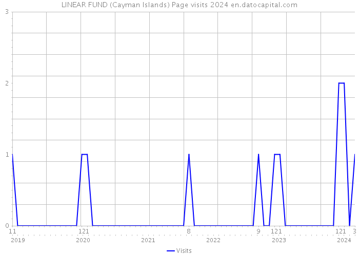 LINEAR FUND (Cayman Islands) Page visits 2024 