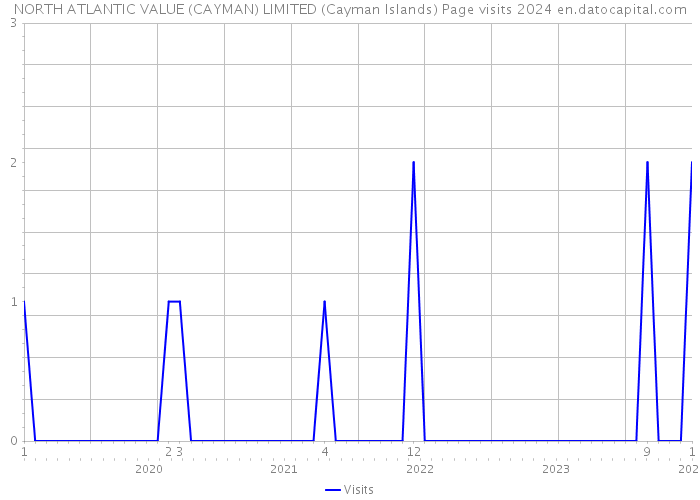 NORTH ATLANTIC VALUE (CAYMAN) LIMITED (Cayman Islands) Page visits 2024 