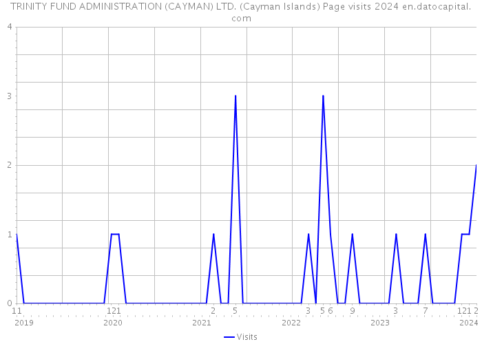 TRINITY FUND ADMINISTRATION (CAYMAN) LTD. (Cayman Islands) Page visits 2024 