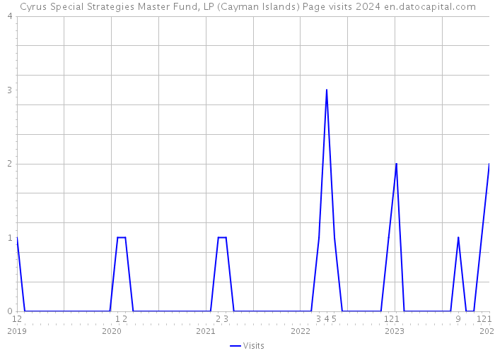 Cyrus Special Strategies Master Fund, LP (Cayman Islands) Page visits 2024 