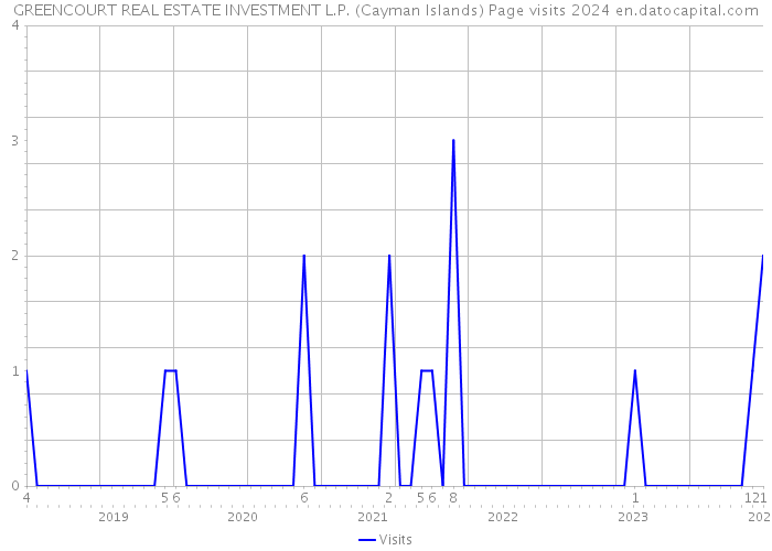 GREENCOURT REAL ESTATE INVESTMENT L.P. (Cayman Islands) Page visits 2024 
