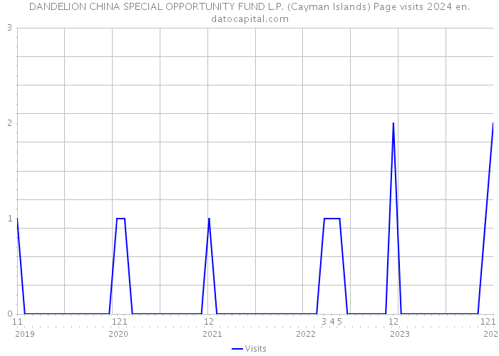 DANDELION CHINA SPECIAL OPPORTUNITY FUND L.P. (Cayman Islands) Page visits 2024 