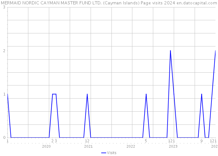 MERMAID NORDIC CAYMAN MASTER FUND LTD. (Cayman Islands) Page visits 2024 