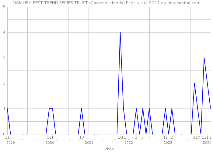NOMURA BEST TREND SERIES TRUST (Cayman Islands) Page visits 2024 