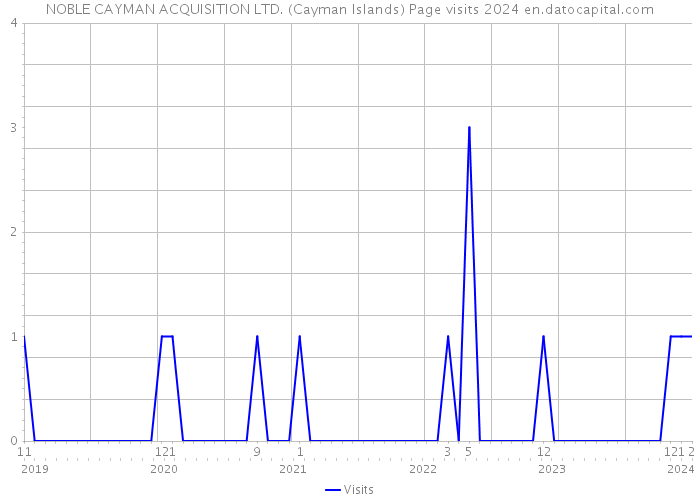 NOBLE CAYMAN ACQUISITION LTD. (Cayman Islands) Page visits 2024 