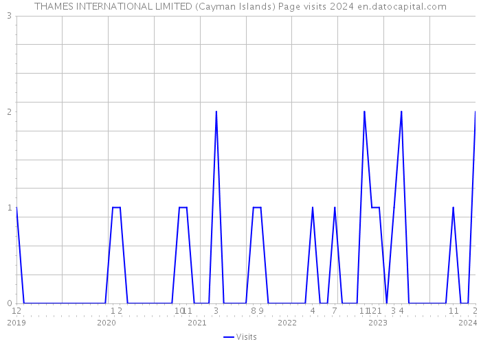 THAMES INTERNATIONAL LIMITED (Cayman Islands) Page visits 2024 
