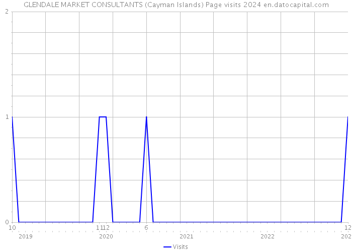 GLENDALE MARKET CONSULTANTS (Cayman Islands) Page visits 2024 