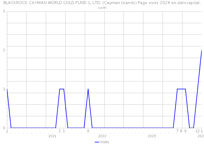 BLACKROCK CAYMAN WORLD GOLD FUND 1, LTD. (Cayman Islands) Page visits 2024 