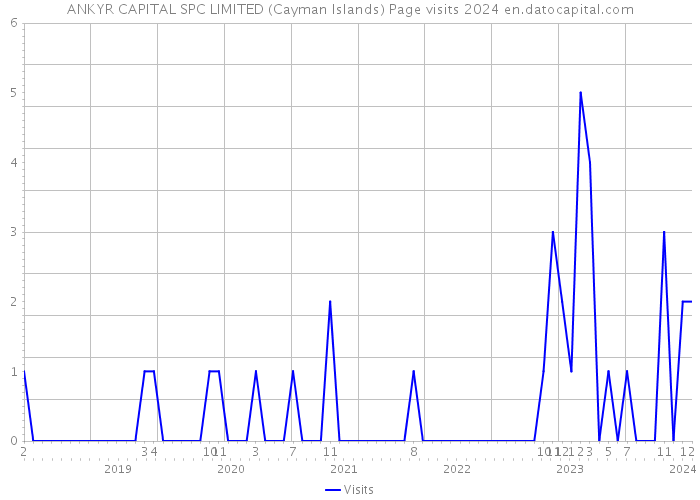 ANKYR CAPITAL SPC LIMITED (Cayman Islands) Page visits 2024 