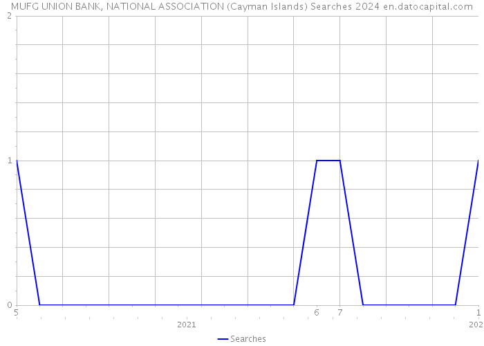 MUFG UNION BANK, NATIONAL ASSOCIATION (Cayman Islands) Searches 2024 