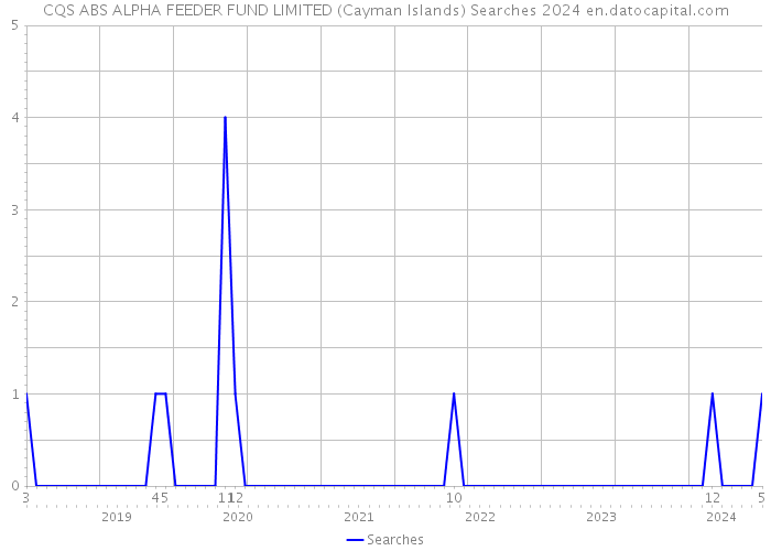 CQS ABS ALPHA FEEDER FUND LIMITED (Cayman Islands) Searches 2024 