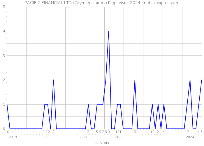 PACIFIC FINANCIAL LTD (Cayman Islands) Page visits 2024 