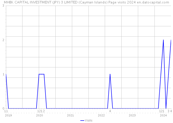 MHBK CAPITAL INVESTMENT (JPY) 3 LIMITED (Cayman Islands) Page visits 2024 