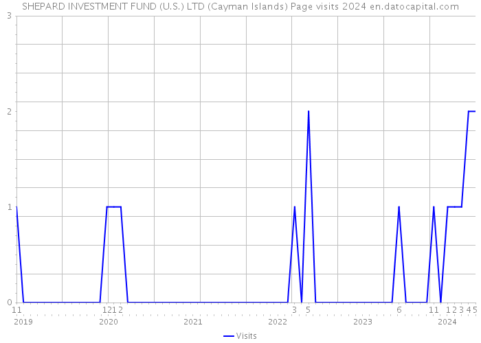 SHEPARD INVESTMENT FUND (U.S.) LTD (Cayman Islands) Page visits 2024 
