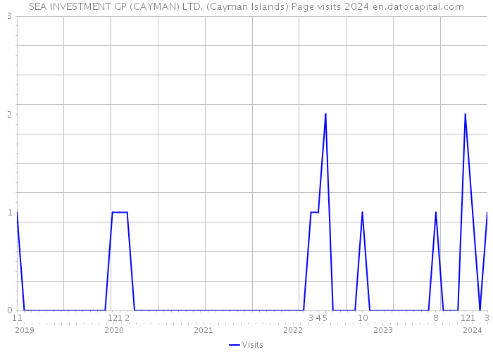 SEA INVESTMENT GP (CAYMAN) LTD. (Cayman Islands) Page visits 2024 
