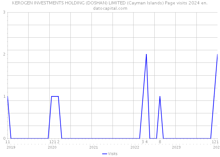 KEROGEN INVESTMENTS HOLDING (DOSHAN) LIMITED (Cayman Islands) Page visits 2024 