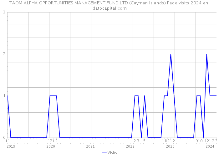 TAOM ALPHA OPPORTUNITIES MANAGEMENT FUND LTD (Cayman Islands) Page visits 2024 