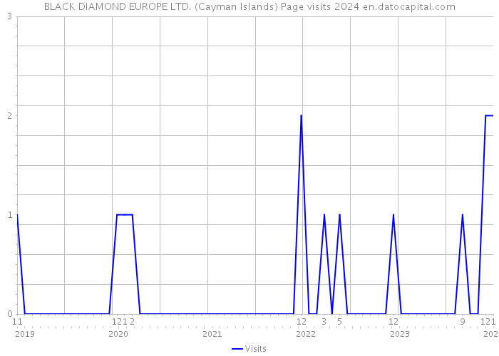 BLACK DIAMOND EUROPE LTD. (Cayman Islands) Page visits 2024 