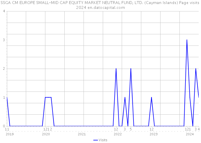 SSGA CM EUROPE SMALL-MID CAP EQUITY MARKET NEUTRAL FUND, LTD. (Cayman Islands) Page visits 2024 