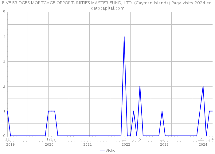 FIVE BRIDGES MORTGAGE OPPORTUNITIES MASTER FUND, LTD. (Cayman Islands) Page visits 2024 