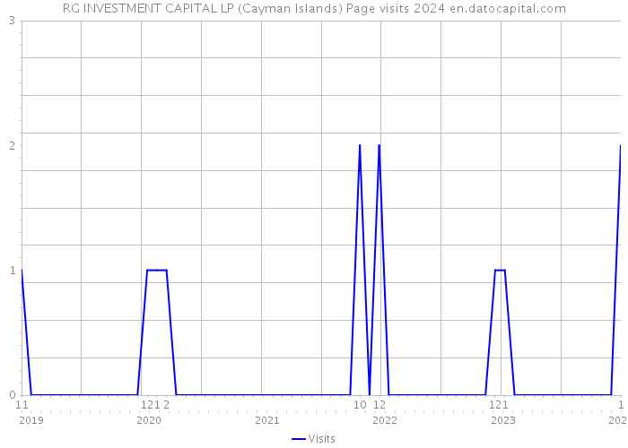 RG INVESTMENT CAPITAL LP (Cayman Islands) Page visits 2024 