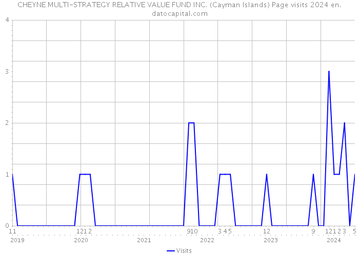 CHEYNE MULTI-STRATEGY RELATIVE VALUE FUND INC. (Cayman Islands) Page visits 2024 