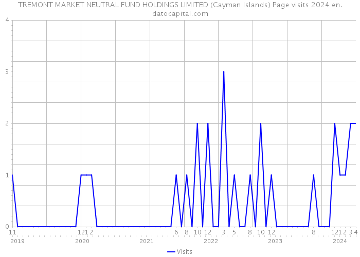 TREMONT MARKET NEUTRAL FUND HOLDINGS LIMITED (Cayman Islands) Page visits 2024 