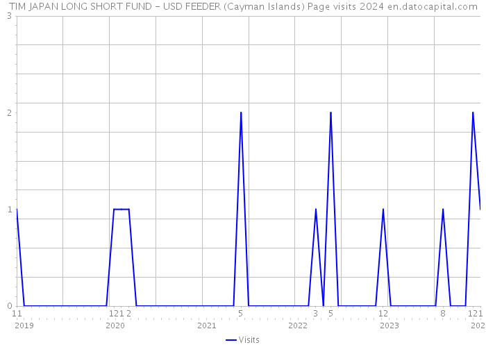 TIM JAPAN LONG SHORT FUND - USD FEEDER (Cayman Islands) Page visits 2024 