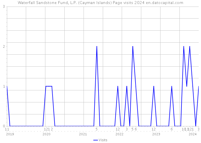 Waterfall Sandstone Fund, L.P. (Cayman Islands) Page visits 2024 