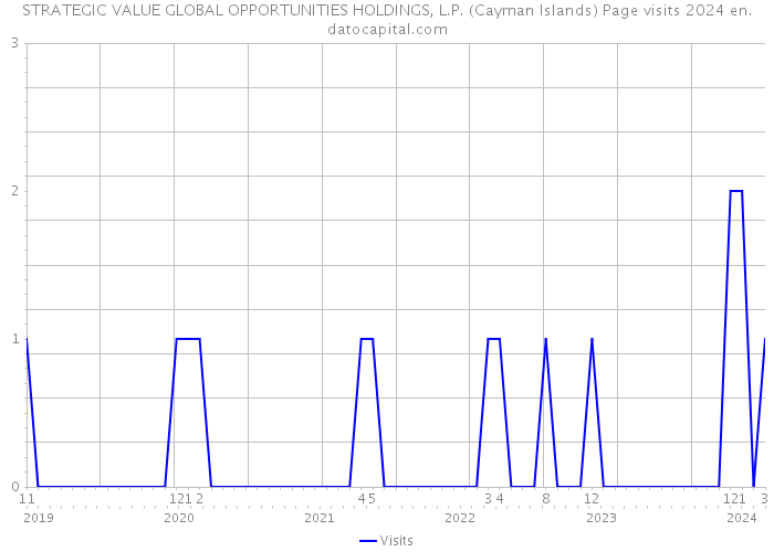 STRATEGIC VALUE GLOBAL OPPORTUNITIES HOLDINGS, L.P. (Cayman Islands) Page visits 2024 