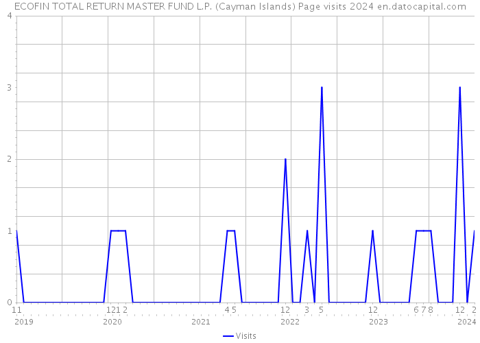 ECOFIN TOTAL RETURN MASTER FUND L.P. (Cayman Islands) Page visits 2024 
