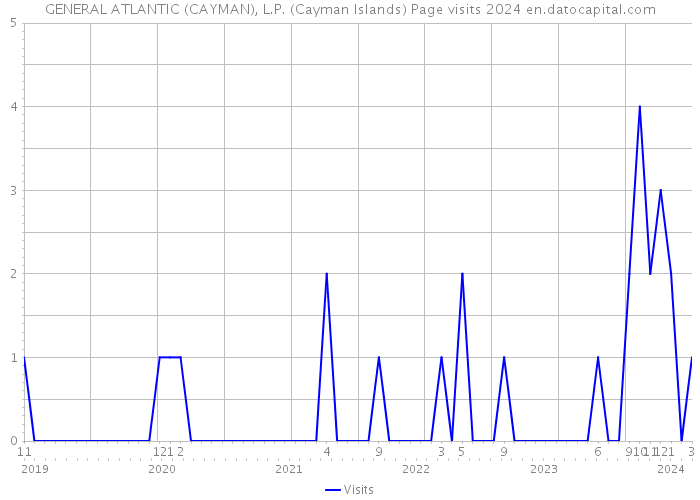 GENERAL ATLANTIC (CAYMAN), L.P. (Cayman Islands) Page visits 2024 