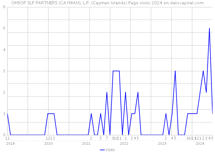 OHSOF SLP PARTNERS (CAYMAN), L.P. (Cayman Islands) Page visits 2024 