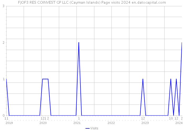 FJOF3 RES COINVEST GP LLC (Cayman Islands) Page visits 2024 