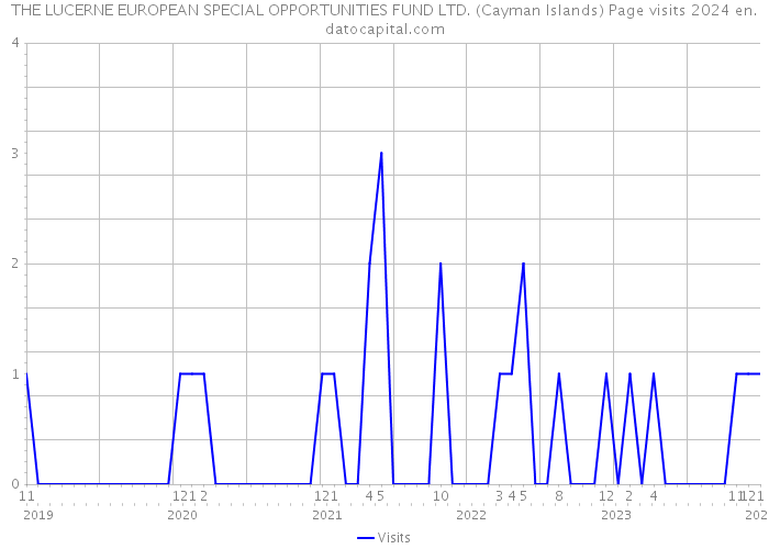 THE LUCERNE EUROPEAN SPECIAL OPPORTUNITIES FUND LTD. (Cayman Islands) Page visits 2024 