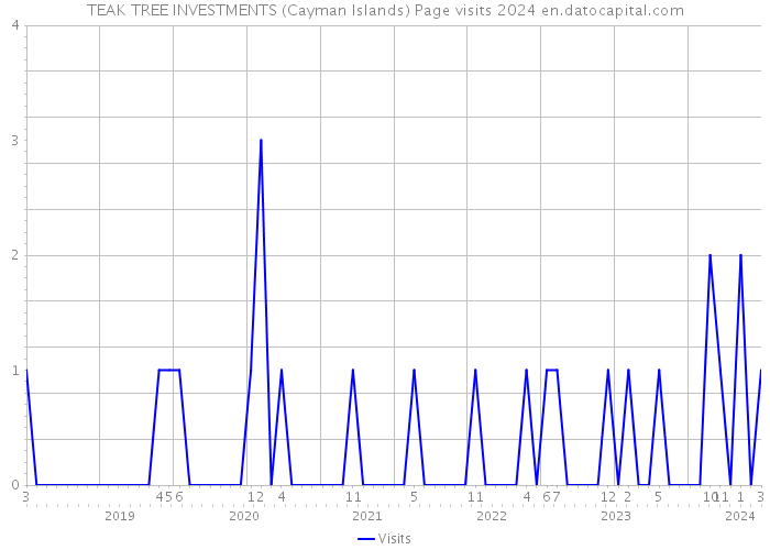 TEAK TREE INVESTMENTS (Cayman Islands) Page visits 2024 