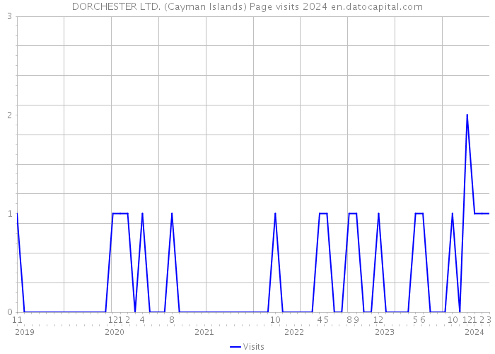 DORCHESTER LTD. (Cayman Islands) Page visits 2024 