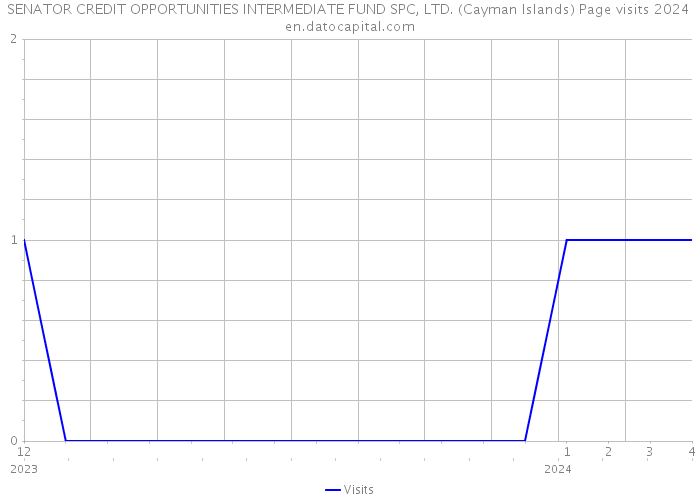 SENATOR CREDIT OPPORTUNITIES INTERMEDIATE FUND SPC, LTD. (Cayman Islands) Page visits 2024 