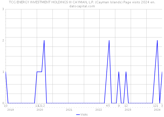 TCG ENERGY INVESTMENT HOLDINGS III CAYMAN, L.P. (Cayman Islands) Page visits 2024 