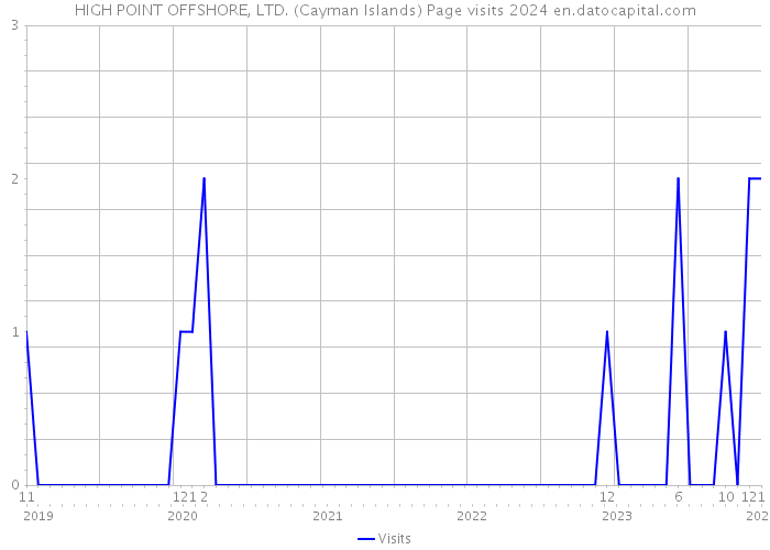 HIGH POINT OFFSHORE, LTD. (Cayman Islands) Page visits 2024 