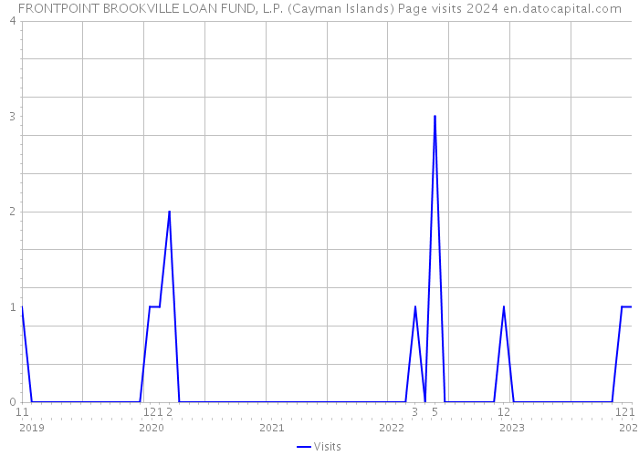 FRONTPOINT BROOKVILLE LOAN FUND, L.P. (Cayman Islands) Page visits 2024 