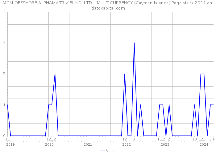 MCM OFFSHORE ALPHAMATRIX FUND, LTD.- MULTICURRENCY (Cayman Islands) Page visits 2024 