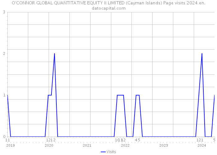 O'CONNOR GLOBAL QUANTITATIVE EQUITY II LIMITED (Cayman Islands) Page visits 2024 