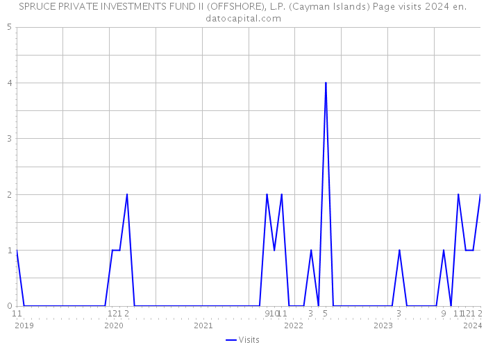 SPRUCE PRIVATE INVESTMENTS FUND II (OFFSHORE), L.P. (Cayman Islands) Page visits 2024 