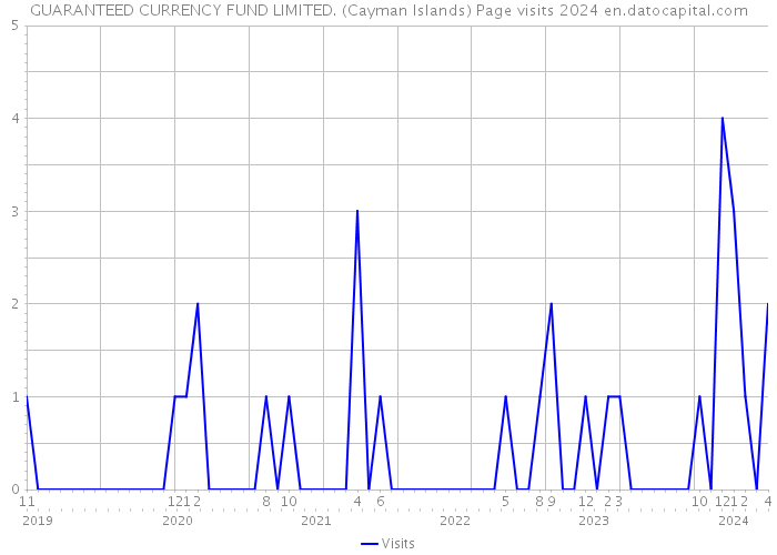 GUARANTEED CURRENCY FUND LIMITED. (Cayman Islands) Page visits 2024 