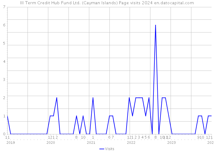 III Term Credit Hub Fund Ltd. (Cayman Islands) Page visits 2024 