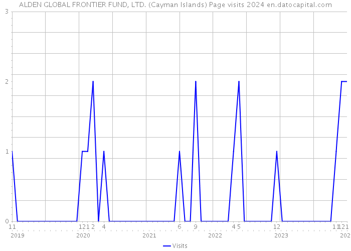 ALDEN GLOBAL FRONTIER FUND, LTD. (Cayman Islands) Page visits 2024 