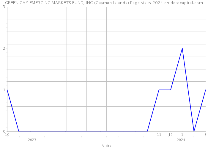 GREEN CAY EMERGING MARKETS FUND, INC (Cayman Islands) Page visits 2024 
