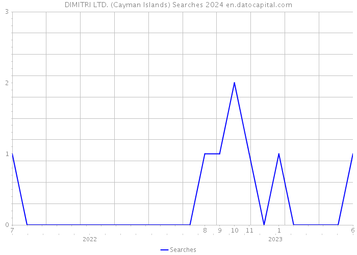 DIMITRI LTD. (Cayman Islands) Searches 2024 